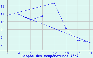 Courbe de tempratures pour Lebedev Ilovlya