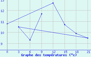 Courbe de tempratures pour Tot