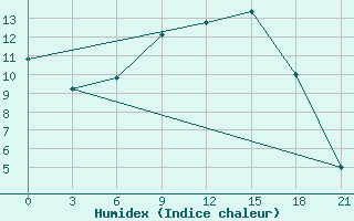 Courbe de l'humidex pour Vidin