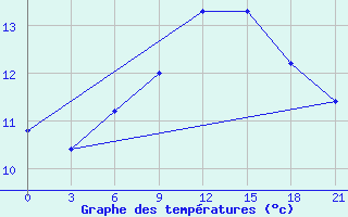 Courbe de tempratures pour Umba