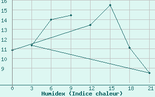 Courbe de l'humidex pour Lubny