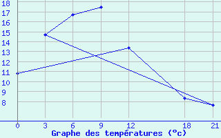 Courbe de tempratures pour Keshan