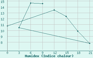 Courbe de l'humidex pour Bologoe