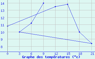 Courbe de tempratures pour Ashotsk