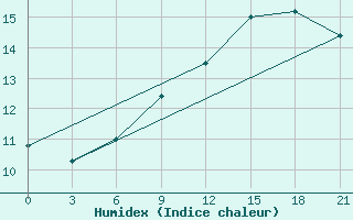 Courbe de l'humidex pour Smolensk