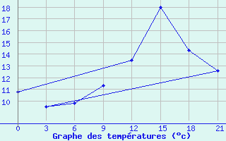 Courbe de tempratures pour Kamenka