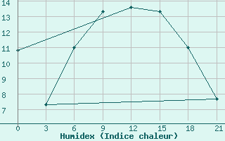 Courbe de l'humidex pour Oktjabr'Skoe