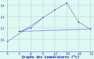 Courbe de tempratures pour Monte Real