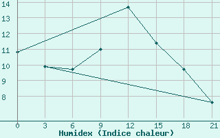 Courbe de l'humidex pour Frolovo