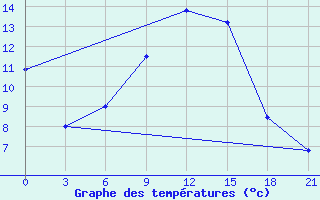 Courbe de tempratures pour Irgiz