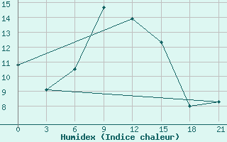 Courbe de l'humidex pour Buj