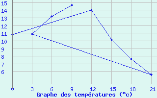 Courbe de tempratures pour Pugacev