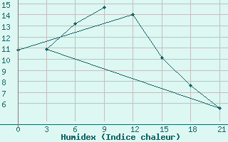 Courbe de l'humidex pour Pugacev