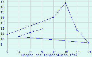 Courbe de tempratures pour Evora / C. Coord