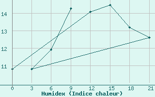 Courbe de l'humidex pour Pinsk