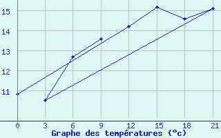 Courbe de tempratures pour Lovozero