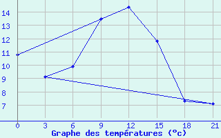 Courbe de tempratures pour Inza