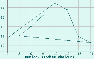 Courbe de l'humidex pour Simferopol