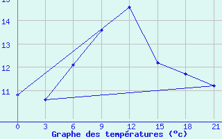 Courbe de tempratures pour Vinnicy