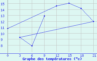 Courbe de tempratures pour Monte Real