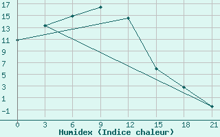 Courbe de l'humidex pour Baruunkharaa