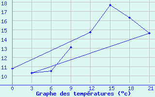 Courbe de tempratures pour Sortland