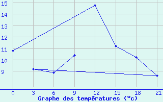 Courbe de tempratures pour Iskanderkul