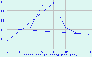 Courbe de tempratures pour Mourgash