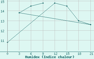 Courbe de l'humidex pour Nozovka