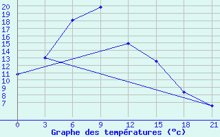 Courbe de tempratures pour Georgiyevka