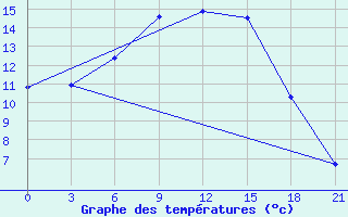 Courbe de tempratures pour Taipak