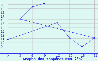 Courbe de tempratures pour Sariwon