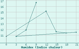 Courbe de l'humidex pour Tuapse