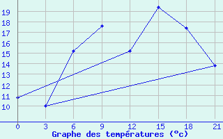 Courbe de tempratures pour Tihvin