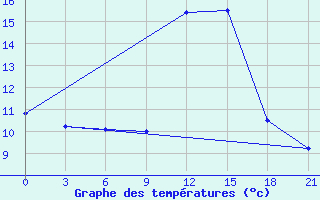 Courbe de tempratures pour Volodymyr-Volyns