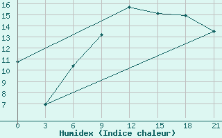 Courbe de l'humidex pour De Bilt (PB)