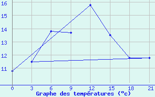 Courbe de tempratures pour Ai-Petri