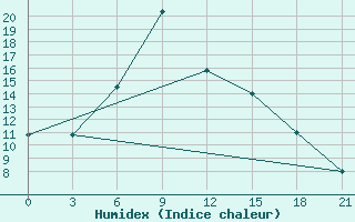 Courbe de l'humidex pour Lyntupy