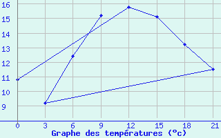 Courbe de tempratures pour Efremov