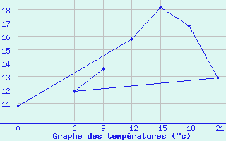 Courbe de tempratures pour Glasgow (UK)