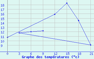 Courbe de tempratures pour Evora / C. Coord