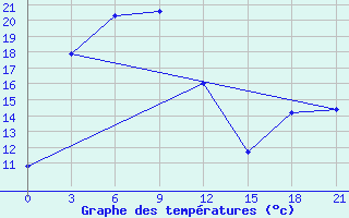 Courbe de tempratures pour Hails