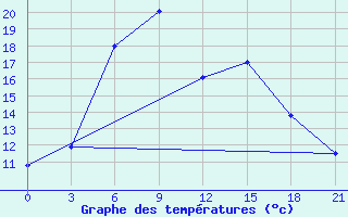 Courbe de tempratures pour Vysnij Volocek