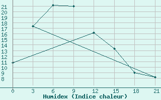 Courbe de l'humidex pour Lindong