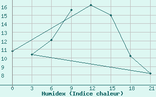 Courbe de l'humidex pour Sergac