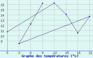 Courbe de tempratures pour Rtiscevo