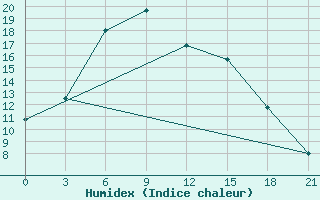 Courbe de l'humidex pour Zmeinogorsk