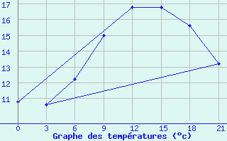 Courbe de tempratures pour Kutaisi