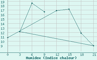 Courbe de l'humidex pour Smolensk