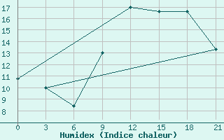 Courbe de l'humidex pour Kukes